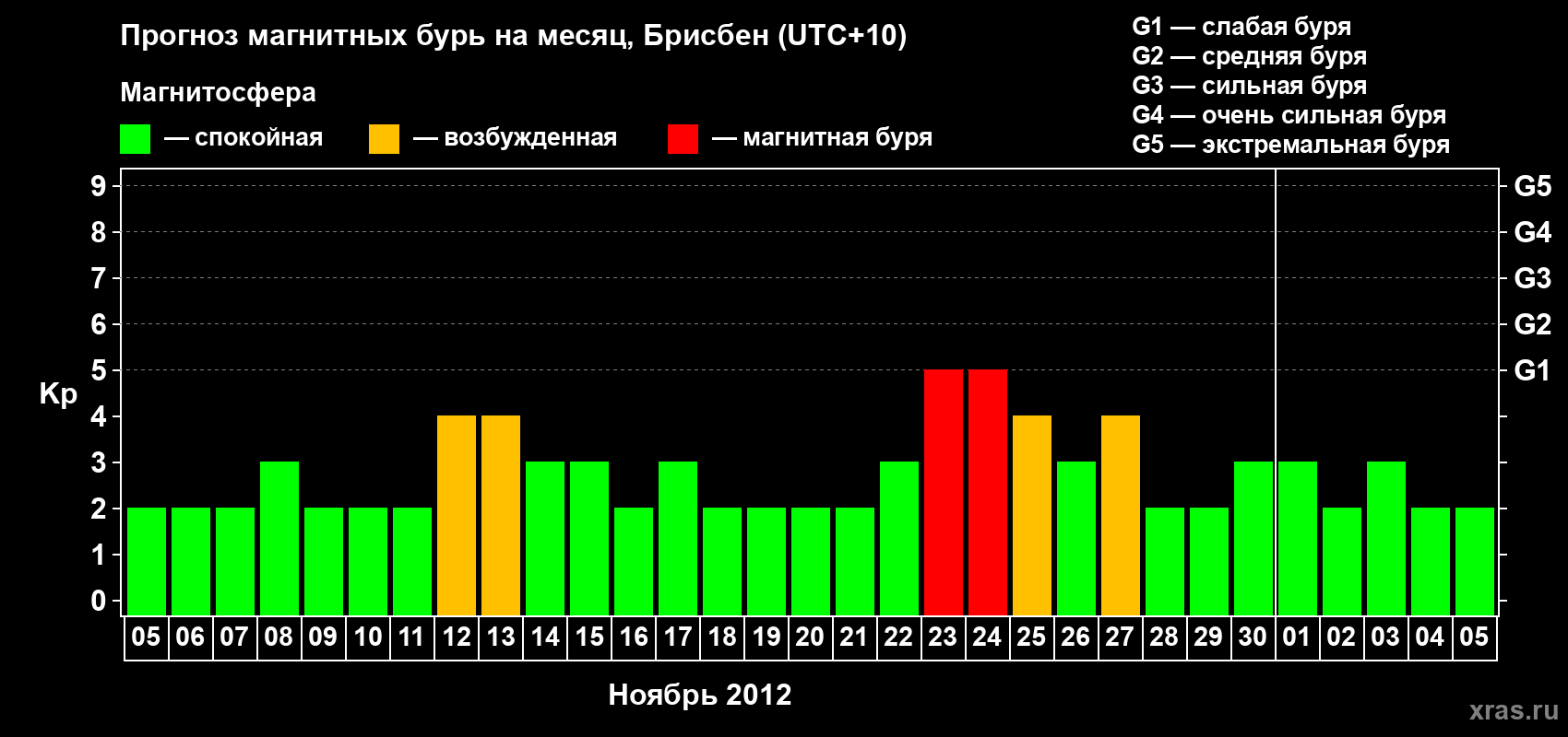 Прогноз максимального суточного геомагнитного индекса Kp на <b>1 месяц</b> (31 день) <b>с 05 ноября по 05 декабря 2012 г</b>