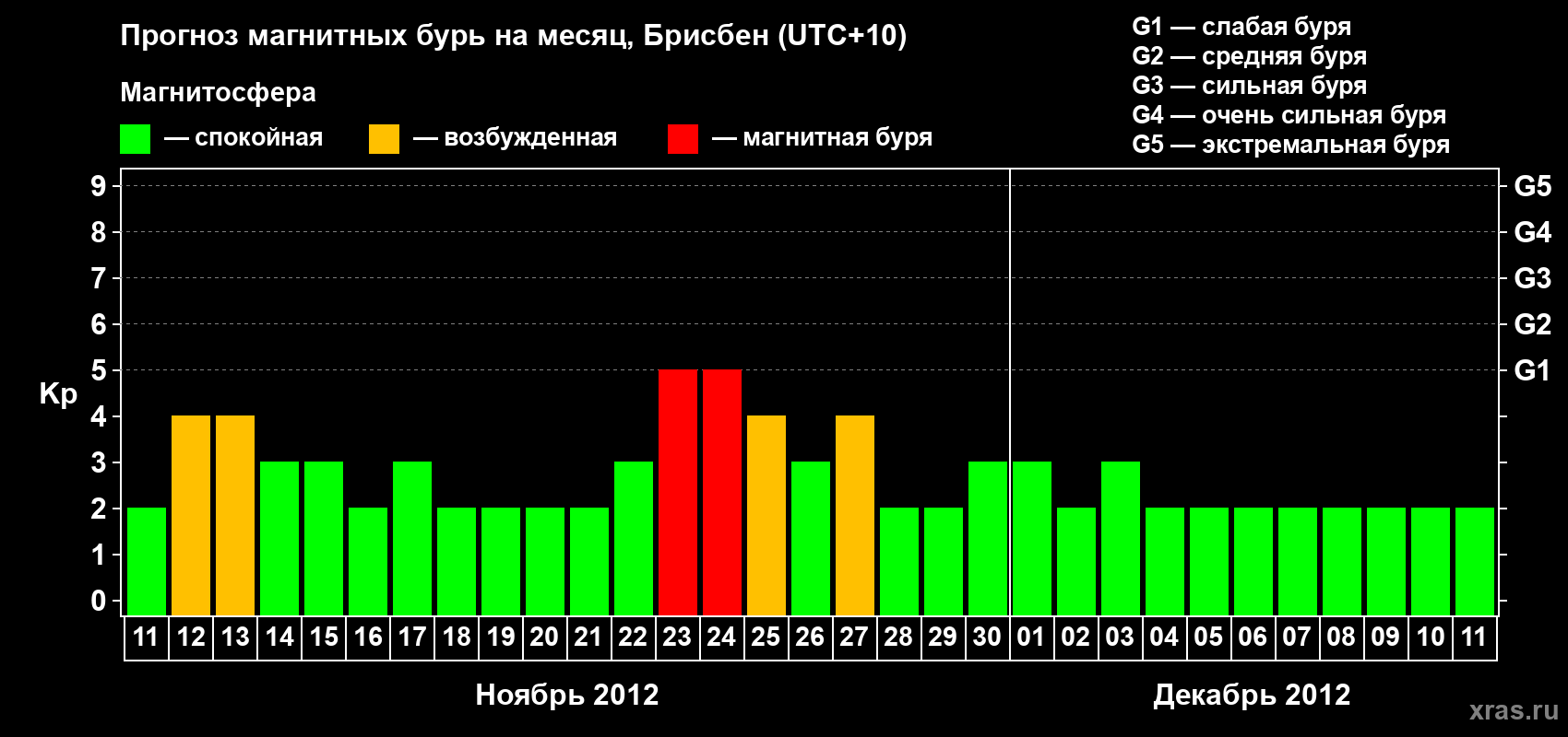 Прогноз максимального суточного геомагнитного индекса&nbsp;Kp на <b>1 месяц</b> (31 день) <b>с 11 ноября по 11 декабря 2012 г</b>