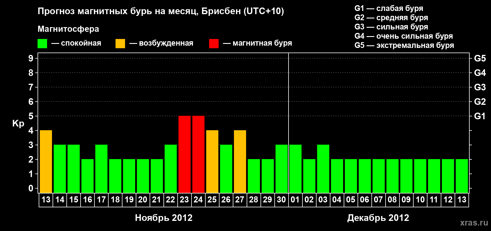 Прогноз максимального суточного геомагнитного индекса&nbsp;Kp на <b>1 месяц</b> (31 день) <b>с 13 ноября по 13 декабря 2012 г</b>