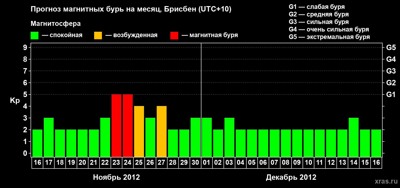 Прогноз максимального суточного геомагнитного индекса&nbsp;Kp на <b>1 месяц</b> (31 день) <b>с 16 ноября по 16 декабря 2012 г</b>