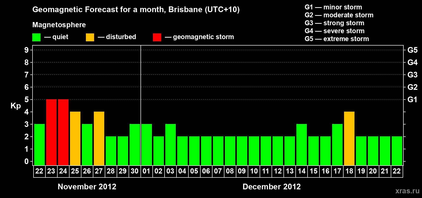 Forecast of the daily maximal value of geomagnetic index Kp for <b>1 month</b> (31 days) <b>from Nov 22, 2012 to Dec 22, 2012</b>
