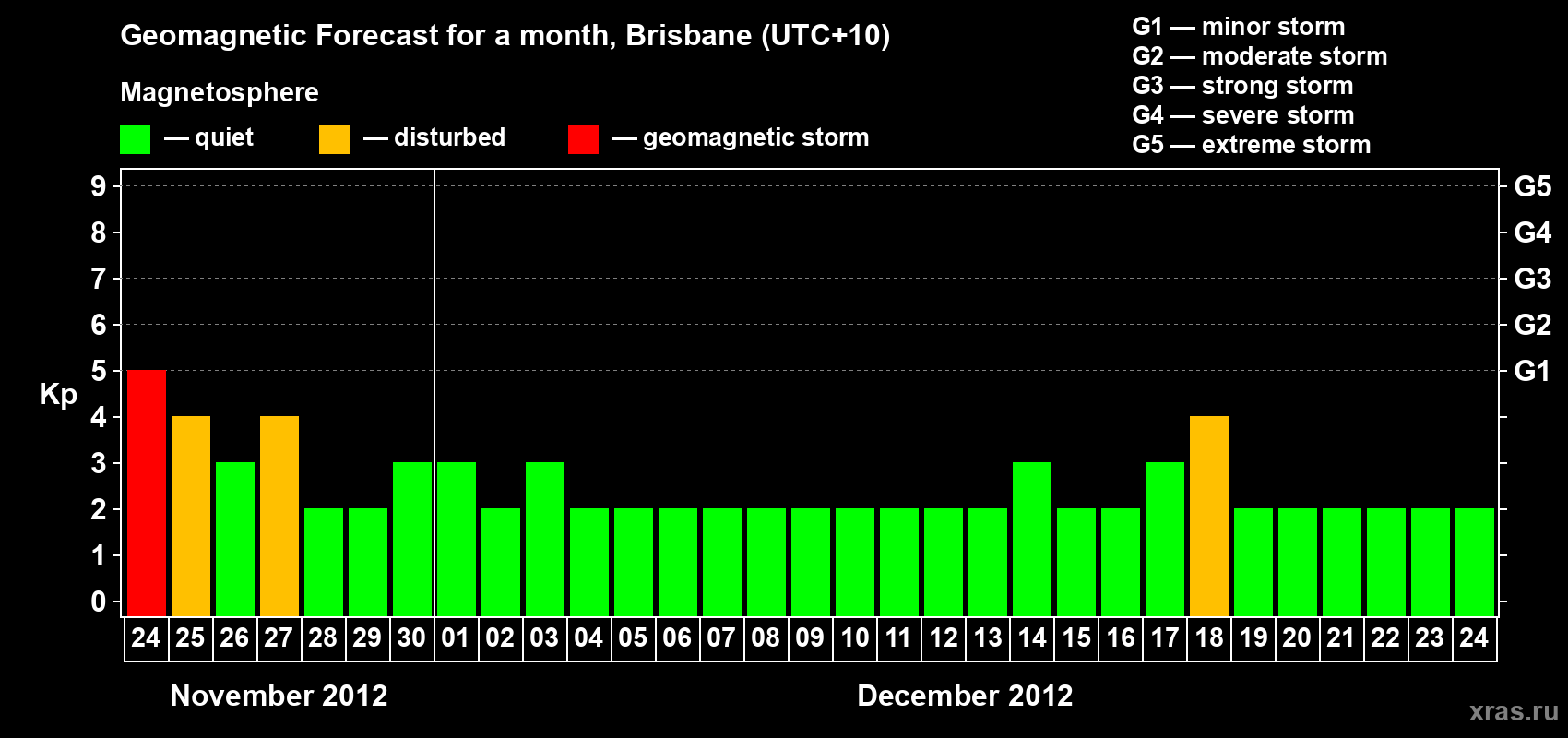 Forecast of the daily maximal value of geomagnetic index Kp for <b>1 month</b> (31 days) <b>from Nov 24, 2012 to Dec 24, 2012</b>