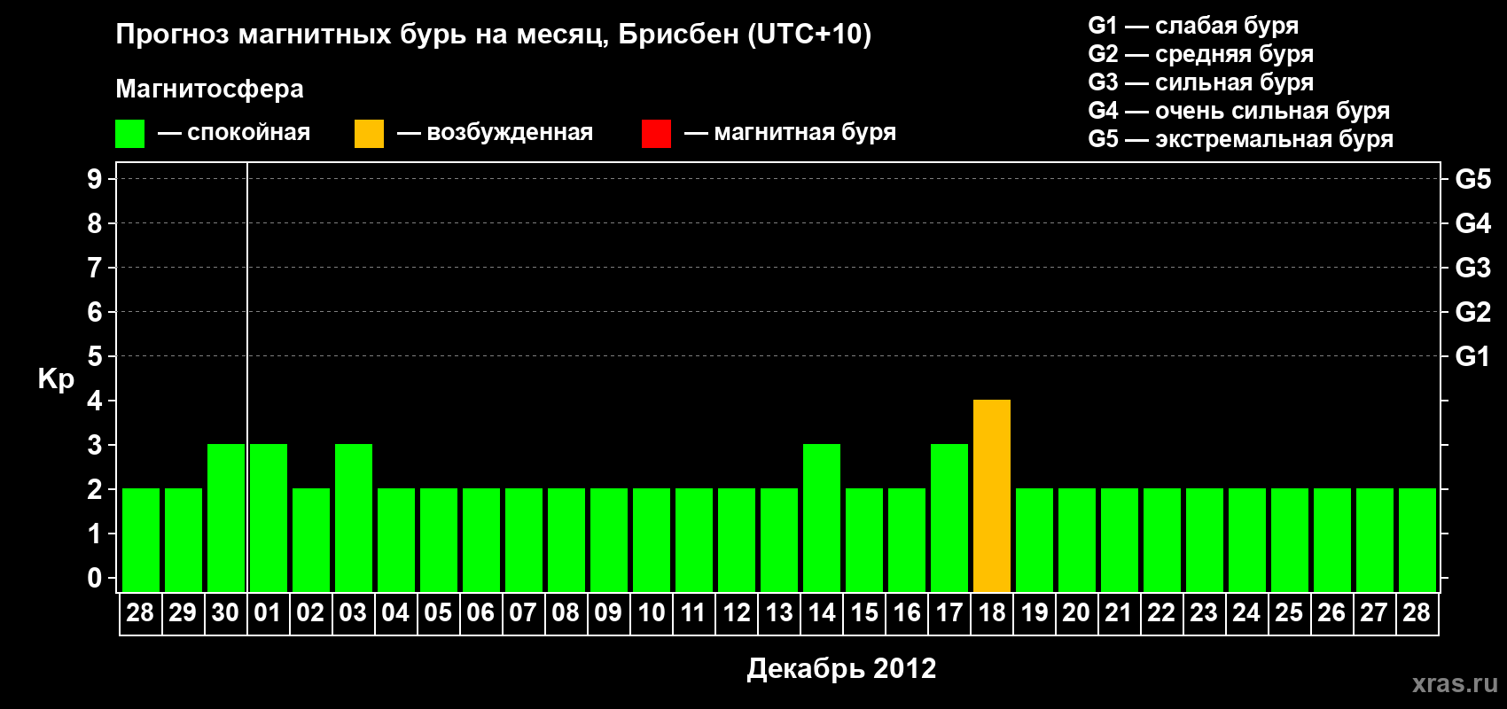 Прогноз максимального суточного геомагнитного индекса&nbsp;Kp на <b>1 месяц</b> (31 день) <b>с 28 ноября по 28 декабря 2012 г</b>