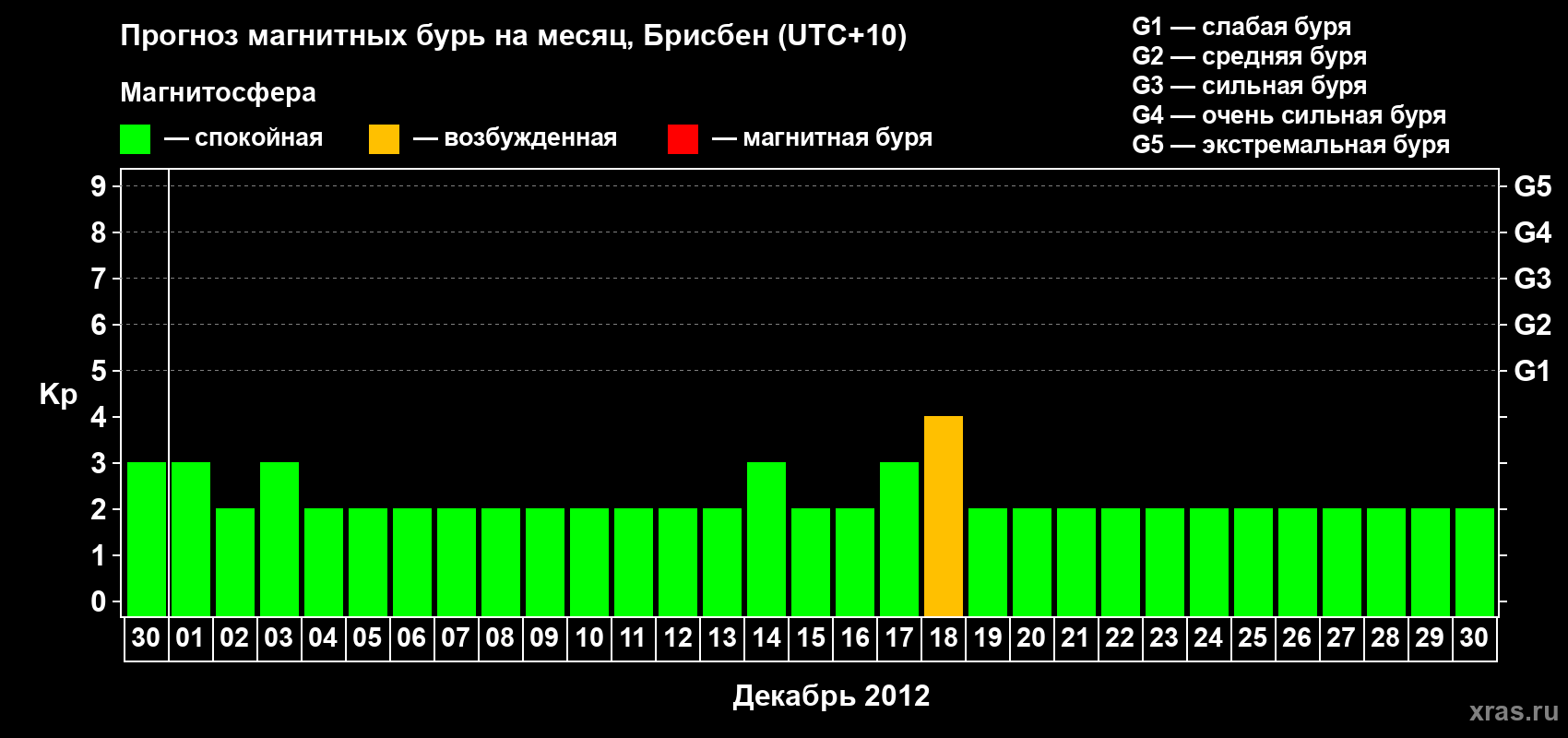 Прогноз максимального суточного геомагнитного индекса&nbsp;Kp на <b>1 месяц</b> (31 день) <b>с 30 ноября по 30 декабря 2012 г</b>