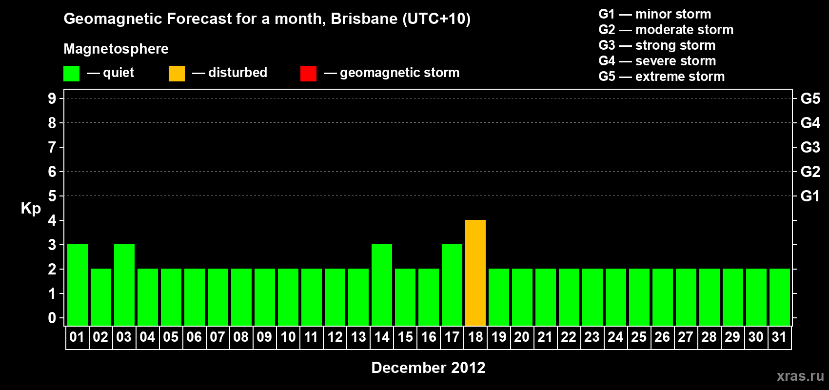 Forecast of the daily maximal value of geomagnetic index&nbsp;Kp for <b>1 month</b> (31 days) <b>from Dec 01, 2012 to Dec 31, 2012</b>