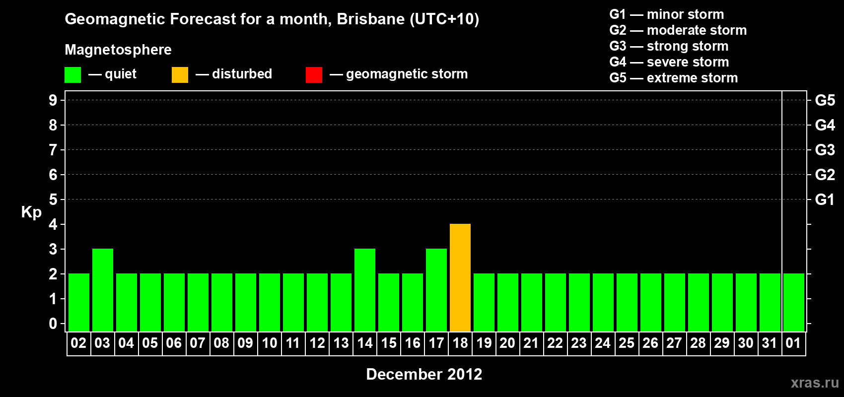 Forecast of the daily maximal value of geomagnetic index&nbsp;Kp for <b>1 month</b> (31 days) <b>from Dec 02, 2012 to Jan 01, 2013</b>