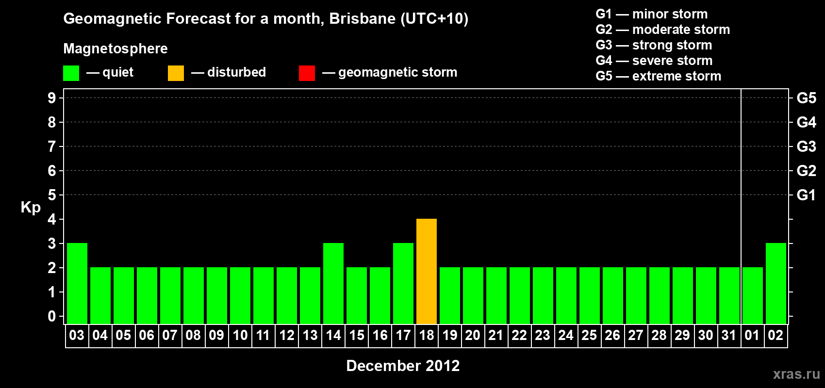 Forecast of the daily maximal value of geomagnetic index&nbsp;Kp for <b>1 month</b> (31 days) <b>from Dec 03, 2012 to Jan 02, 2013</b>