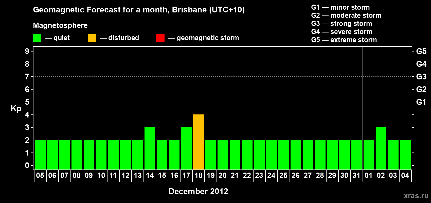 Forecast of the daily maximal value of geomagnetic index&nbsp;Kp for <b>1 month</b> (31 days) <b>from Dec 05, 2012 to Jan 04, 2013</b>