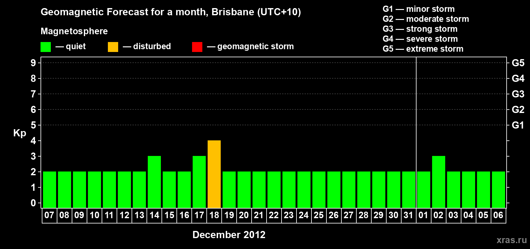Forecast of the daily maximal value of geomagnetic index&nbsp;Kp for <b>1 month</b> (31 days) <b>from Dec 07, 2012 to Jan 06, 2013</b>