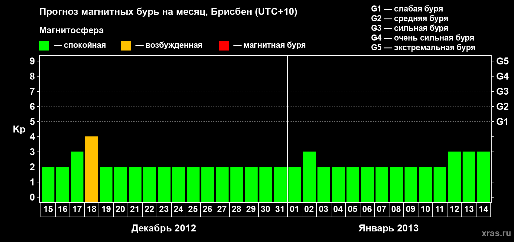 Прогноз максимального суточного геомагнитного индекса&nbsp;Kp на <b>1 месяц</b> (31 день) <b>с 15 декабря 2012 г по 14 января 2013 г</b>