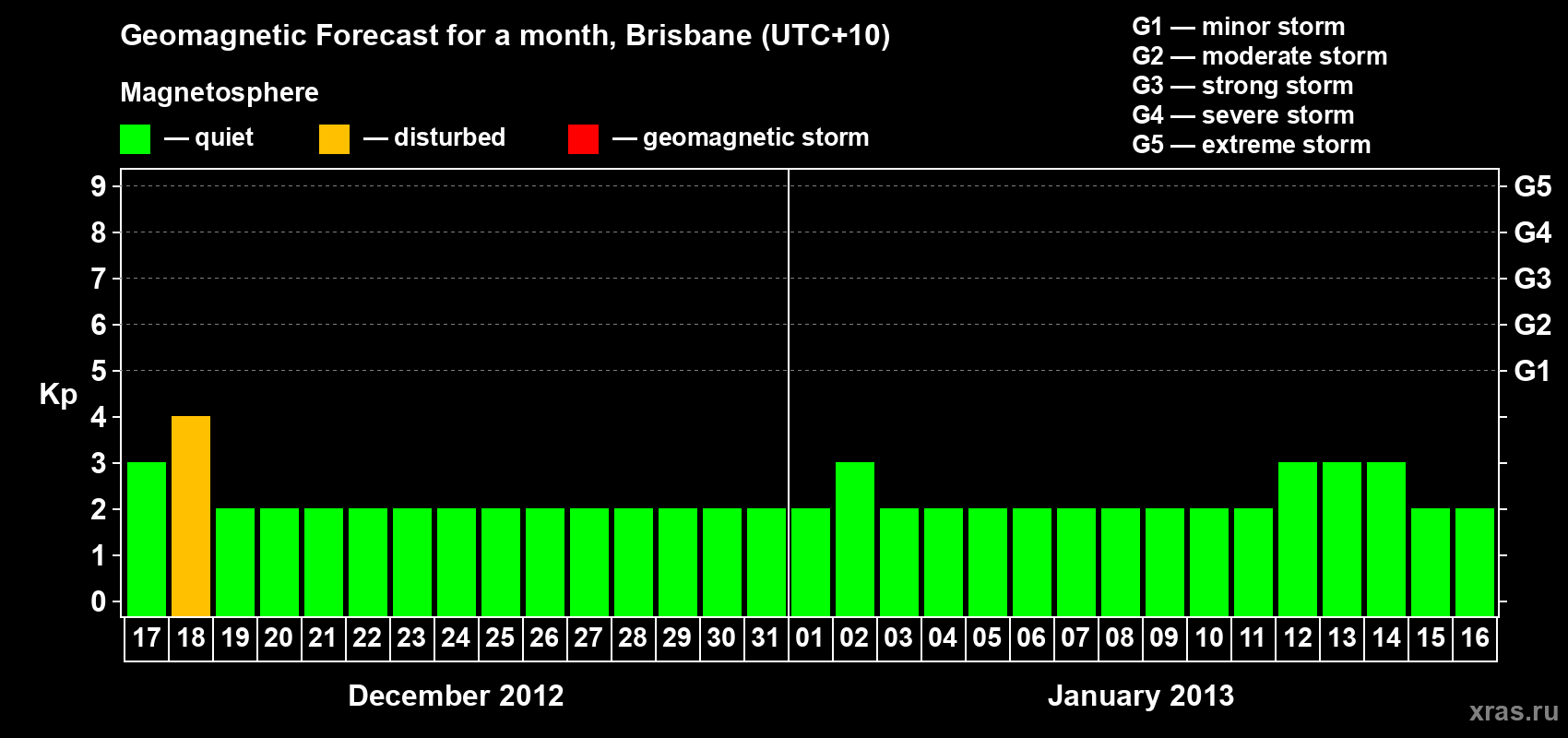 Forecast of the daily maximal value of geomagnetic index&nbsp;Kp for <b>1 month</b> (31 days) <b>from Dec 17, 2012 to Jan 16, 2013</b>
