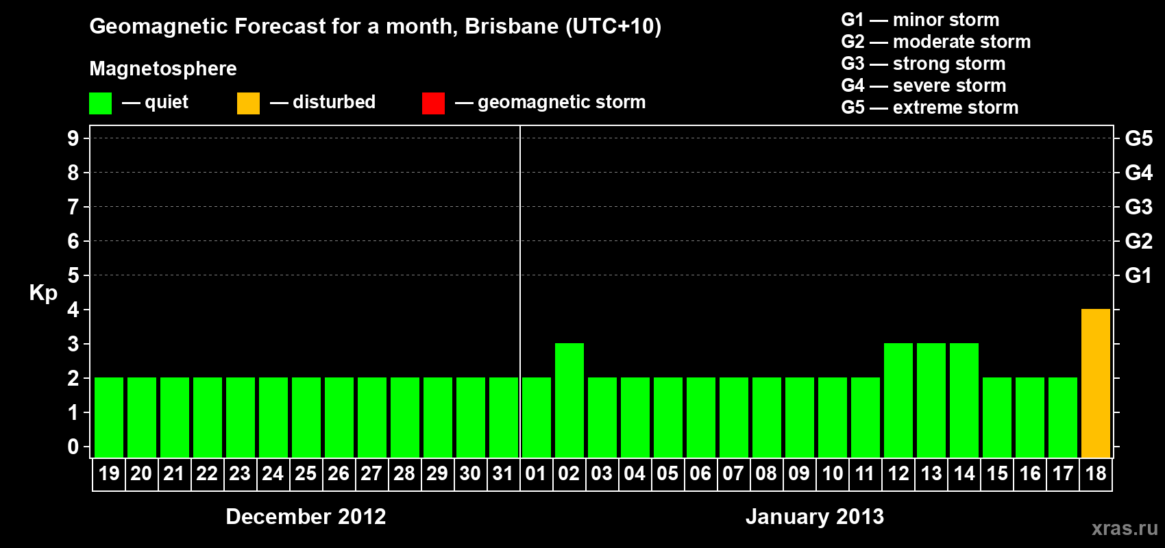 Forecast of the daily maximal value of geomagnetic index&nbsp;Kp for <b>1 month</b> (31 days) <b>from Dec 19, 2012 to Jan 18, 2013</b>