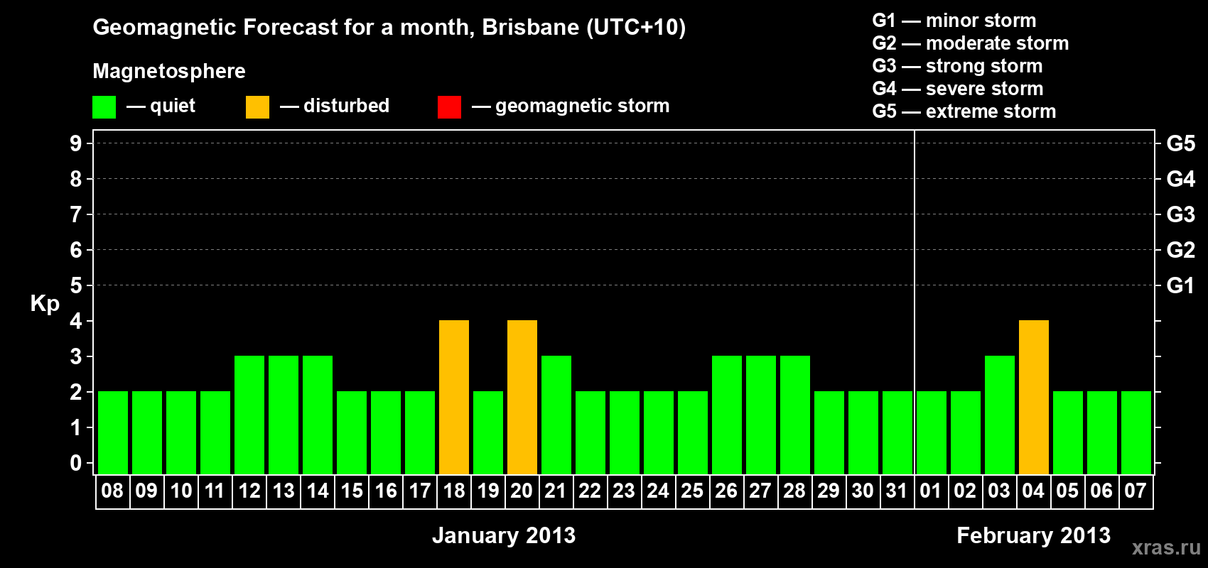 Forecast of the daily maximal value of geomagnetic index&nbsp;Kp for <b>1 month</b> (31 days) <b>from Jan 08, 2013 to Feb 07, 2013</b>