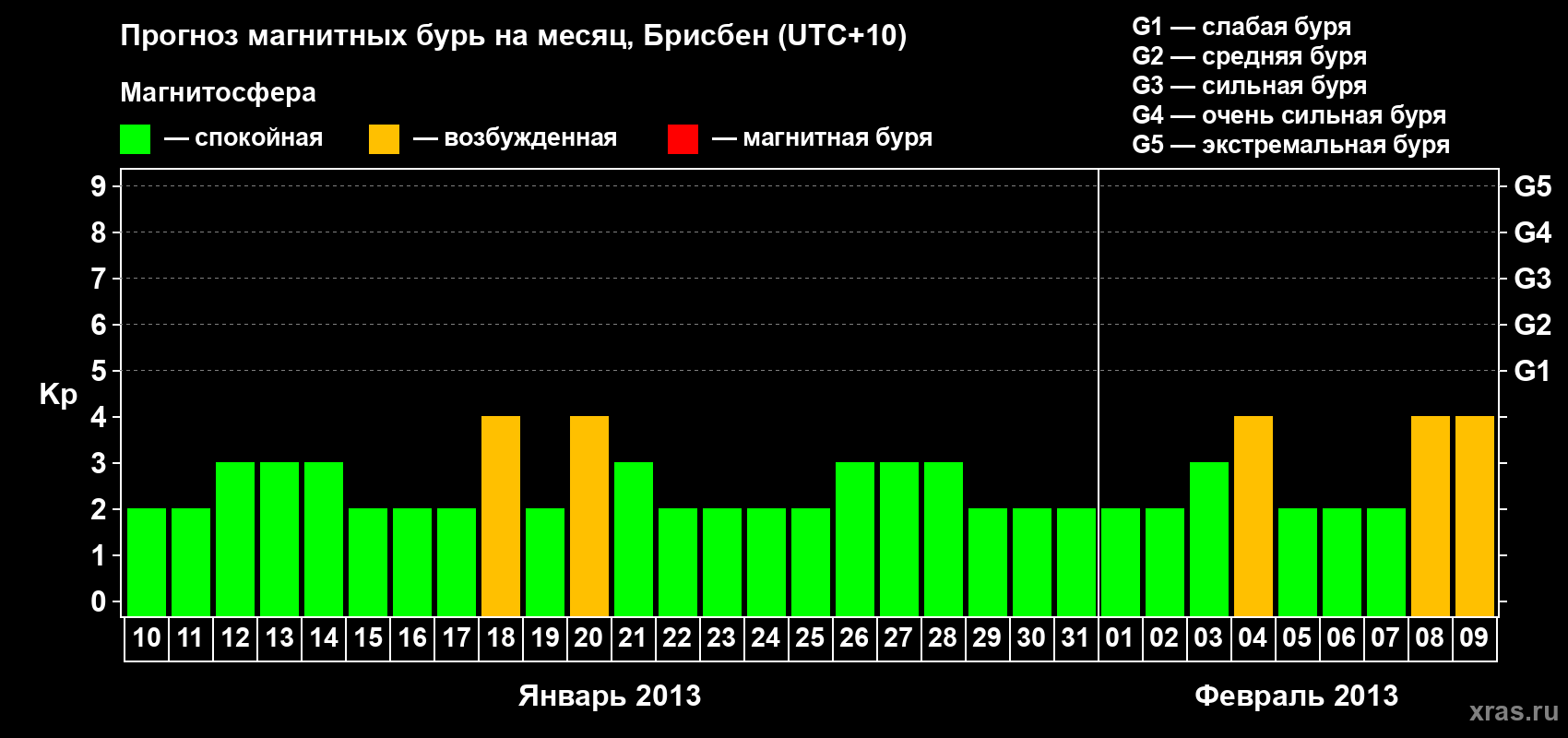 Прогноз максимального суточного геомагнитного индекса&nbsp;Kp на <b>1 месяц</b> (31 день) <b>с 10 января по 09 февраля 2013 г</b>