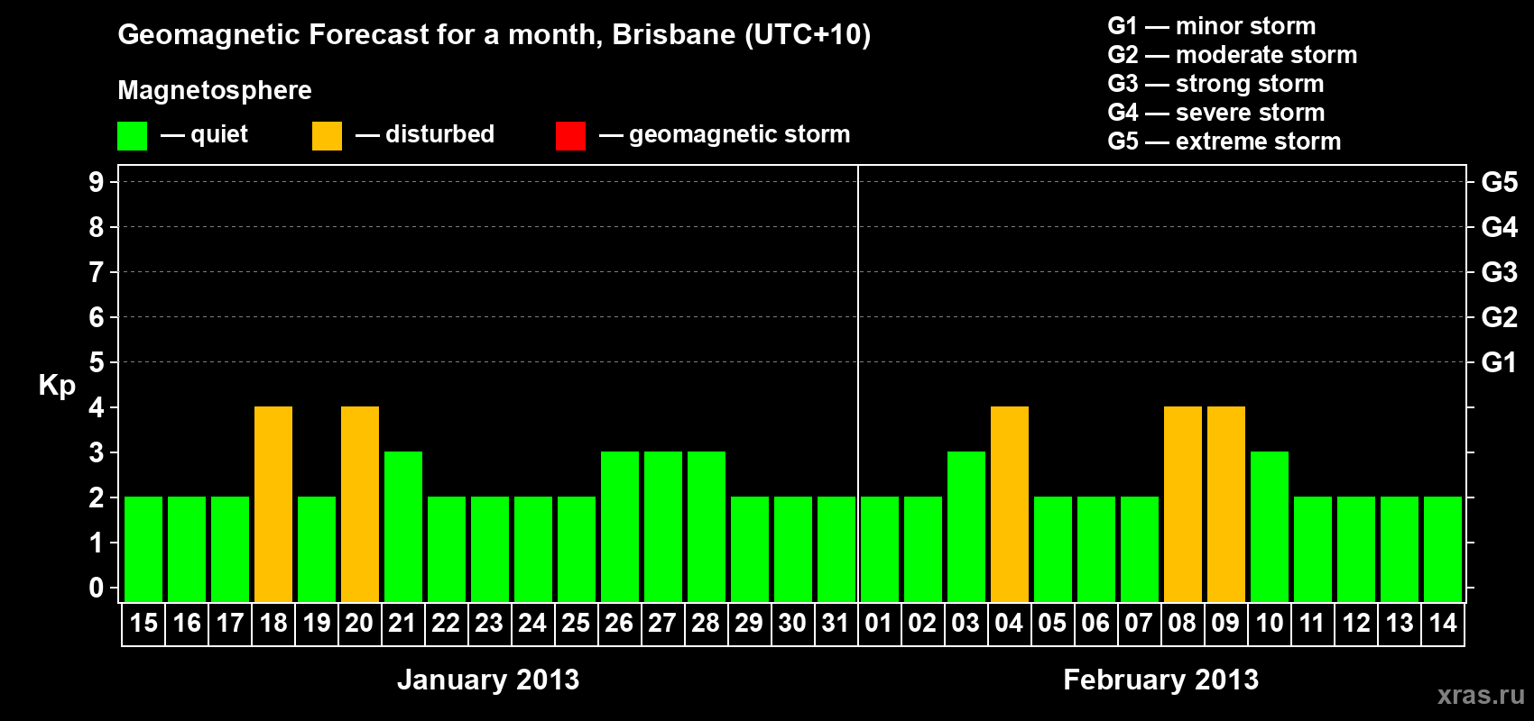 Forecast of the daily maximal value of geomagnetic index&nbsp;Kp for <b>1 month</b> (31 days) <b>from Jan 15, 2013 to Feb 14, 2013</b>
