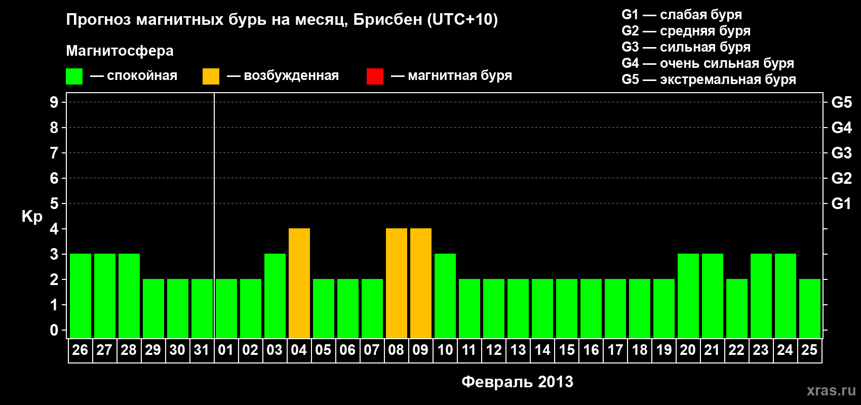 Прогноз максимального суточного геомагнитного индекса&nbsp;Kp на <b>1 месяц</b> (31 день) <b>с 26 января по 25 февраля 2013 г</b>