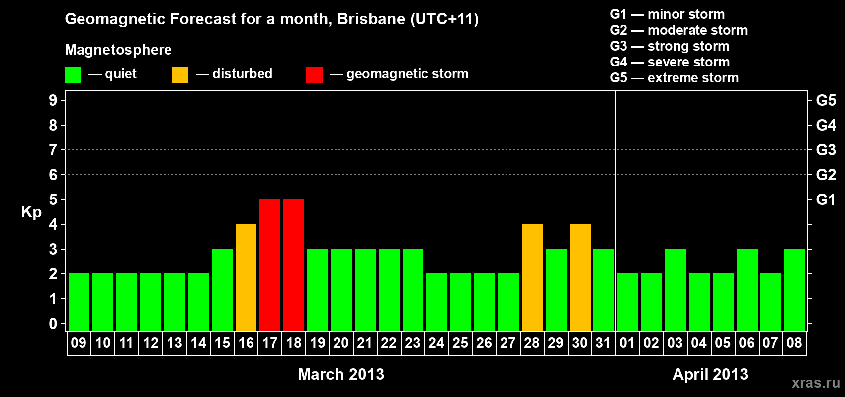 Forecast of the daily maximal value of geomagnetic index&nbsp;Kp for <b>1 month</b> (31 days) <b>from Mar 09, 2013 to Apr 08, 2013</b>