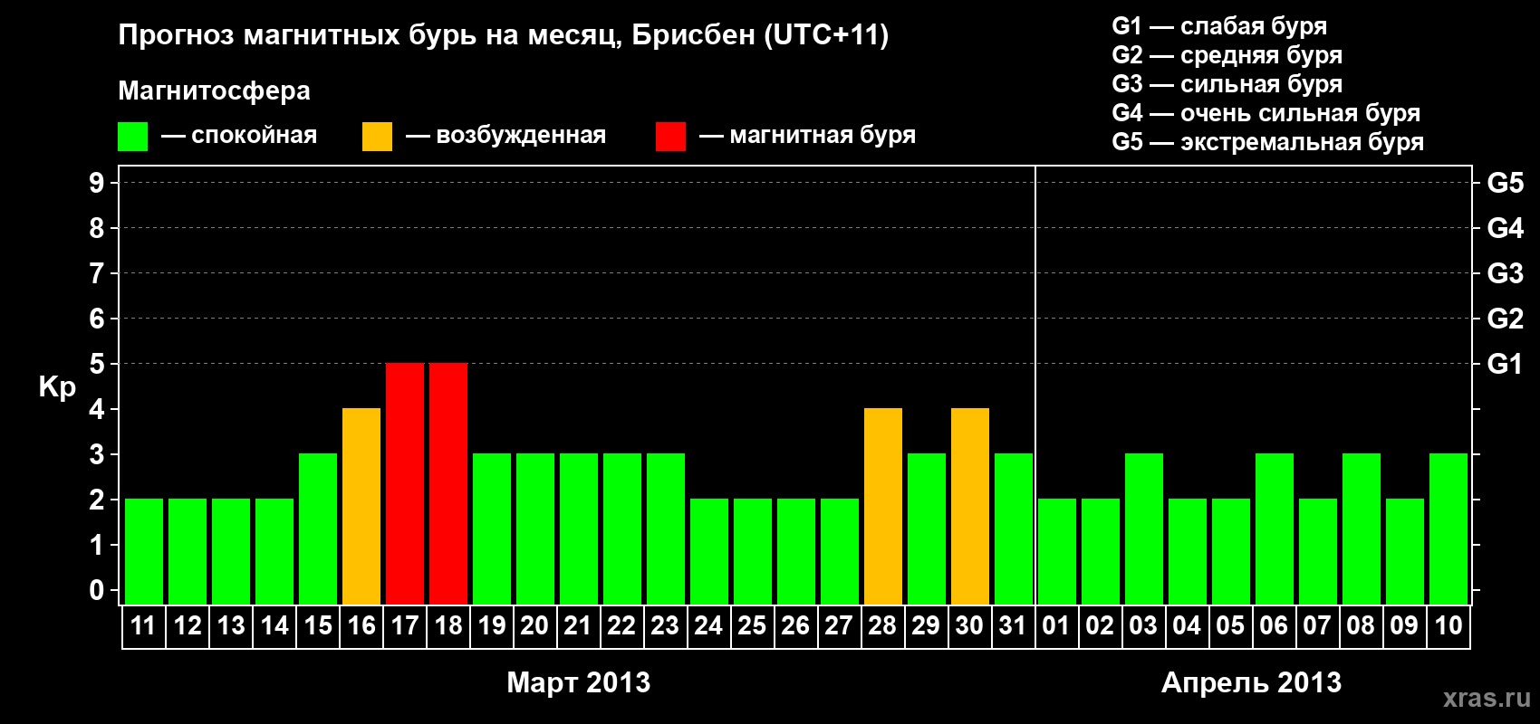 Прогноз максимального суточного геомагнитного индекса&nbsp;Kp на <b>1 месяц</b> (31 день) <b>с 11 марта по 10 апреля 2013 г</b>