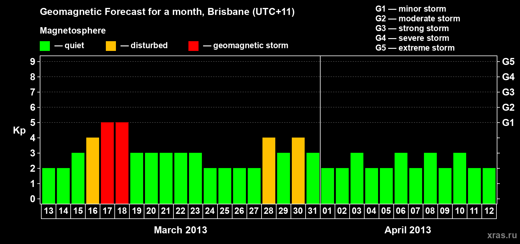 Forecast of the daily maximal value of geomagnetic index Kp for <b>1 month</b> (31 days) <b>from Mar 13, 2013 to Apr 12, 2013</b>