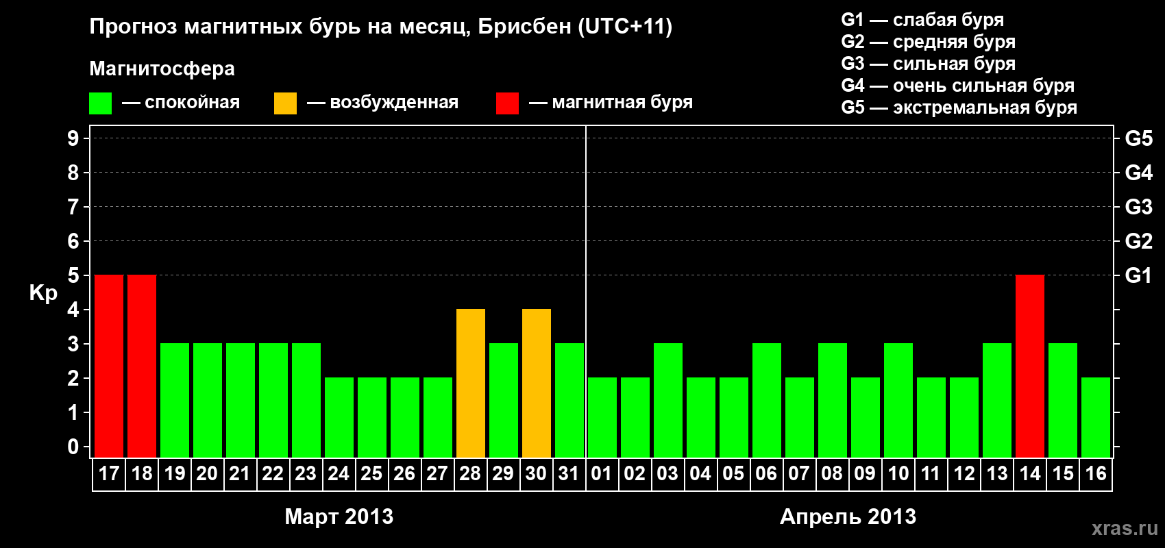Прогноз максимального суточного геомагнитного индекса&nbsp;Kp на <b>1 месяц</b> (31 день) <b>с 17 марта по 16 апреля 2013 г</b>