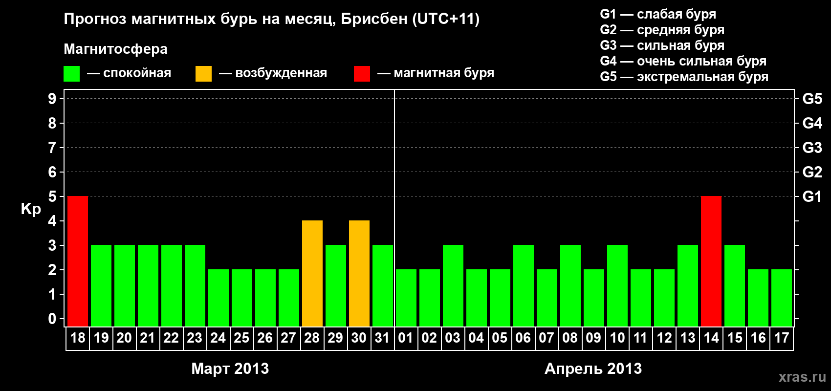 Прогноз максимального суточного геомагнитного индекса&nbsp;Kp на <b>1 месяц</b> (31 день) <b>с 18 марта по 17 апреля 2013 г</b>
