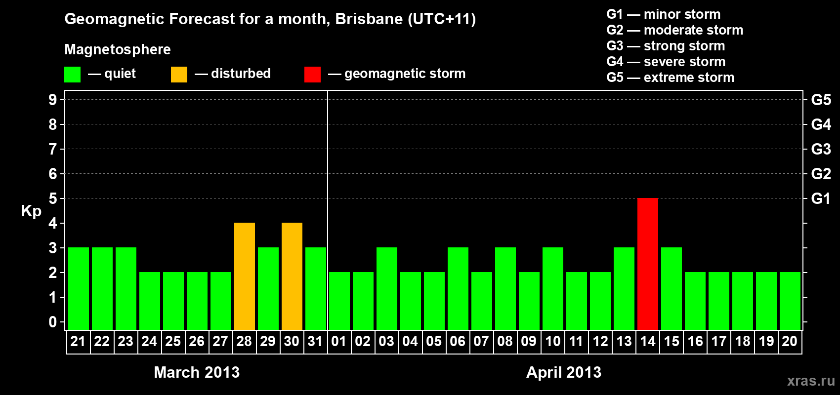 Forecast of the daily maximal value of geomagnetic index Kp for <b>1 month</b> (31 days) <b>from Mar 21, 2013 to Apr 20, 2013</b>