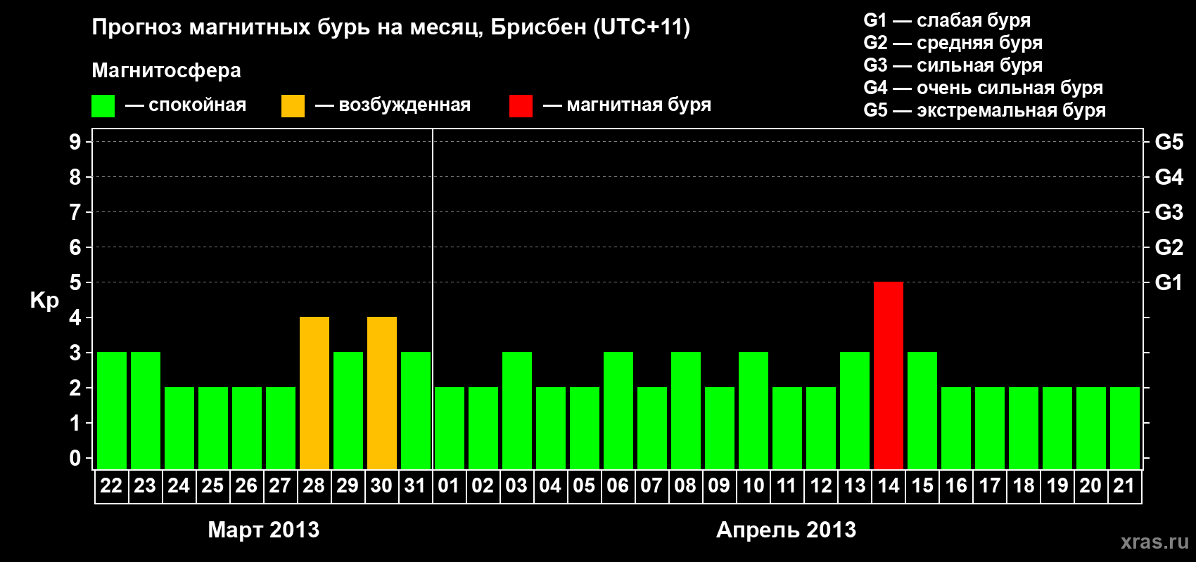 Прогноз максимального суточного геомагнитного индекса&nbsp;Kp на <b>1 месяц</b> (31 день) <b>с 22 марта по 21 апреля 2013 г</b>