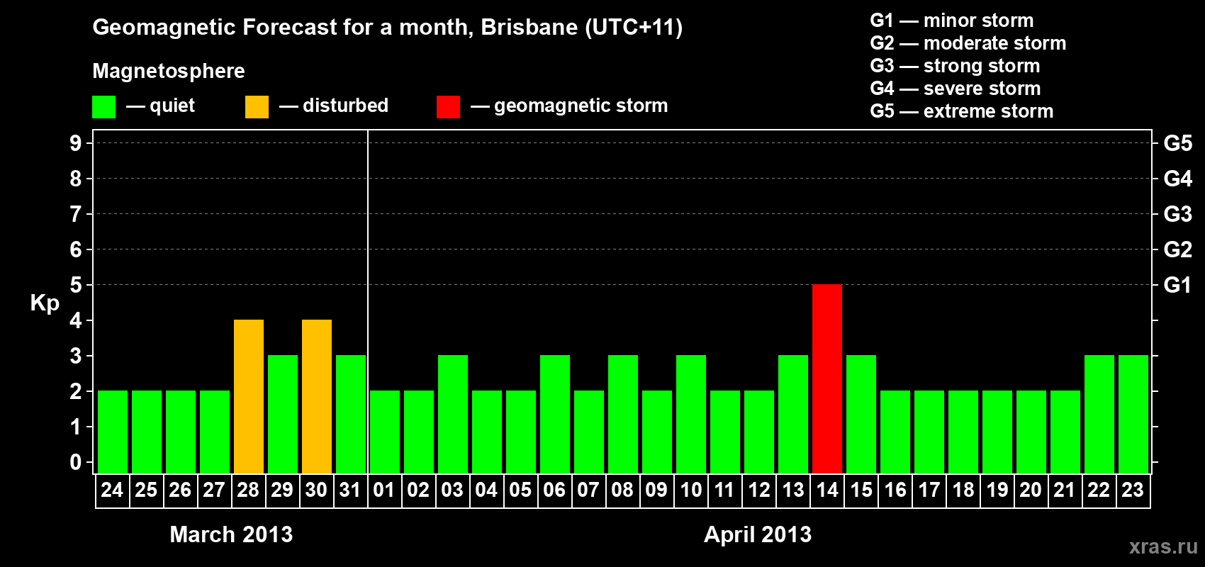 Forecast of the daily maximal value of geomagnetic index Kp for <b>1 month</b> (31 days) <b>from Mar 24, 2013 to Apr 23, 2013</b>