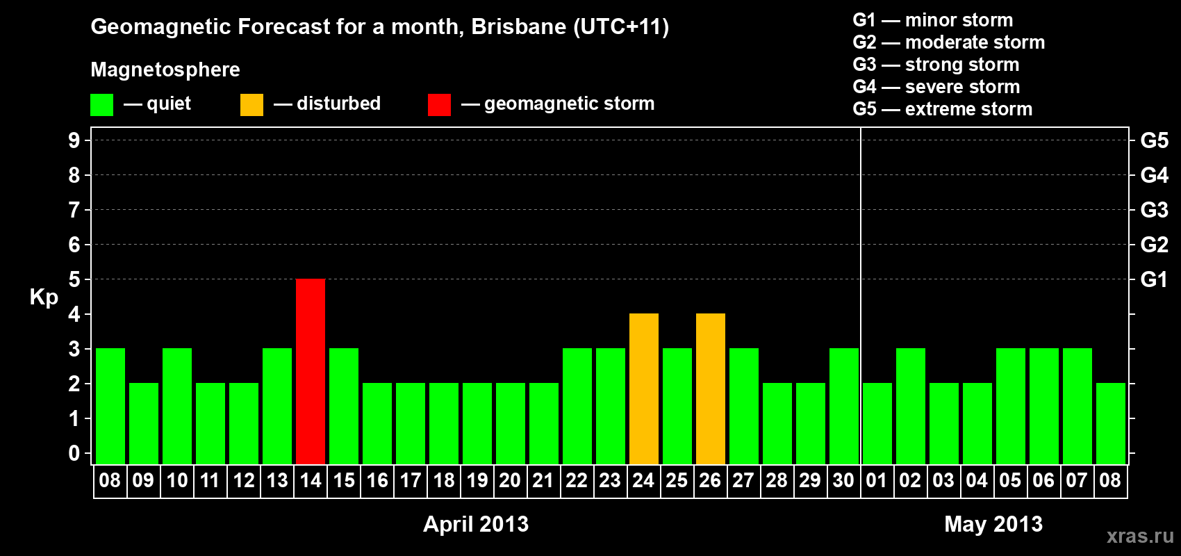 Forecast of the daily maximal value of geomagnetic index&nbsp;Kp for <b>1 month</b> (31 days) <b>from Apr 08, 2013 to May 08, 2013</b>