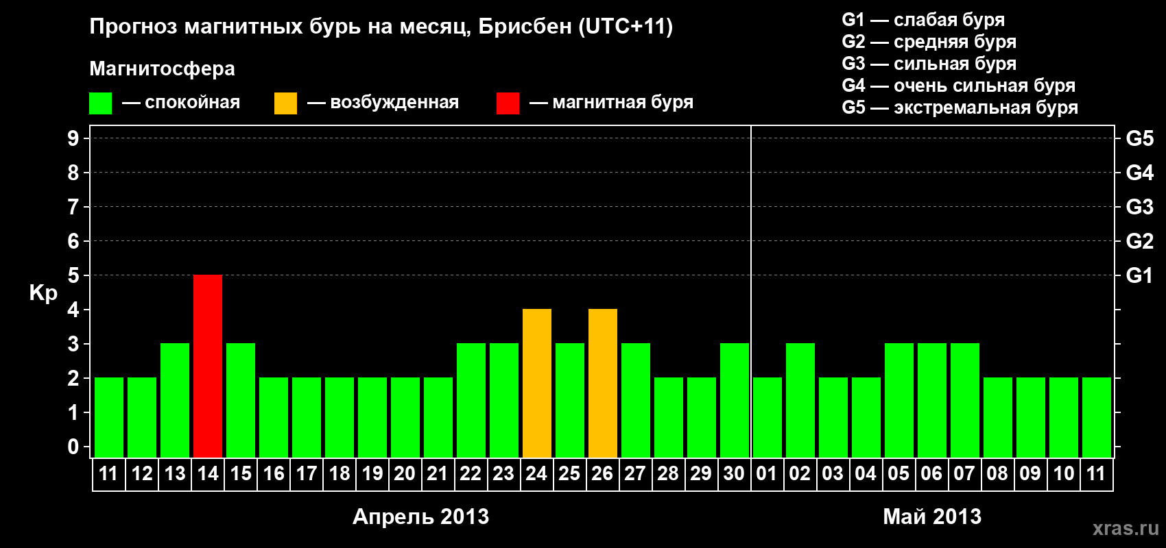 Прогноз максимального суточного геомагнитного индекса&nbsp;Kp на <b>1 месяц</b> (31 день) <b>с 11 апреля по 11 мая 2013 г</b>