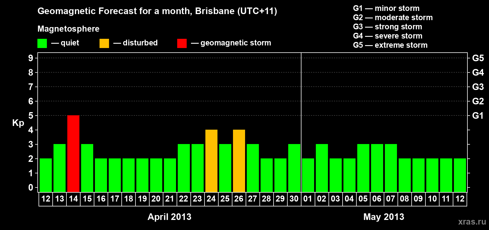 Forecast of the daily maximal value of geomagnetic index&nbsp;Kp for <b>1 month</b> (31 days) <b>from Apr 12, 2013 to May 12, 2013</b>