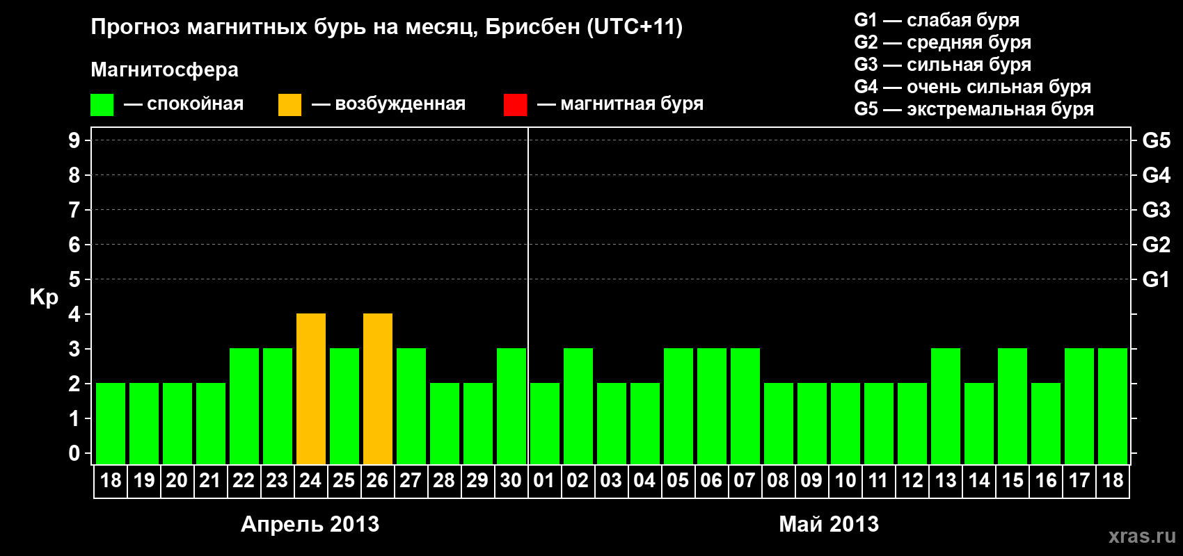 Прогноз максимального суточного геомагнитного индекса&nbsp;Kp на <b>1 месяц</b> (31 день) <b>с 18 апреля по 18 мая 2013 г</b>