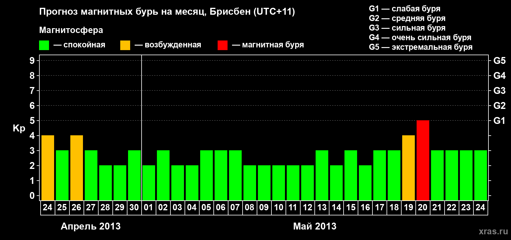Прогноз максимального суточного геомагнитного индекса&nbsp;Kp на <b>1 месяц</b> (31 день) <b>с 24 апреля по 24 мая 2013 г</b>