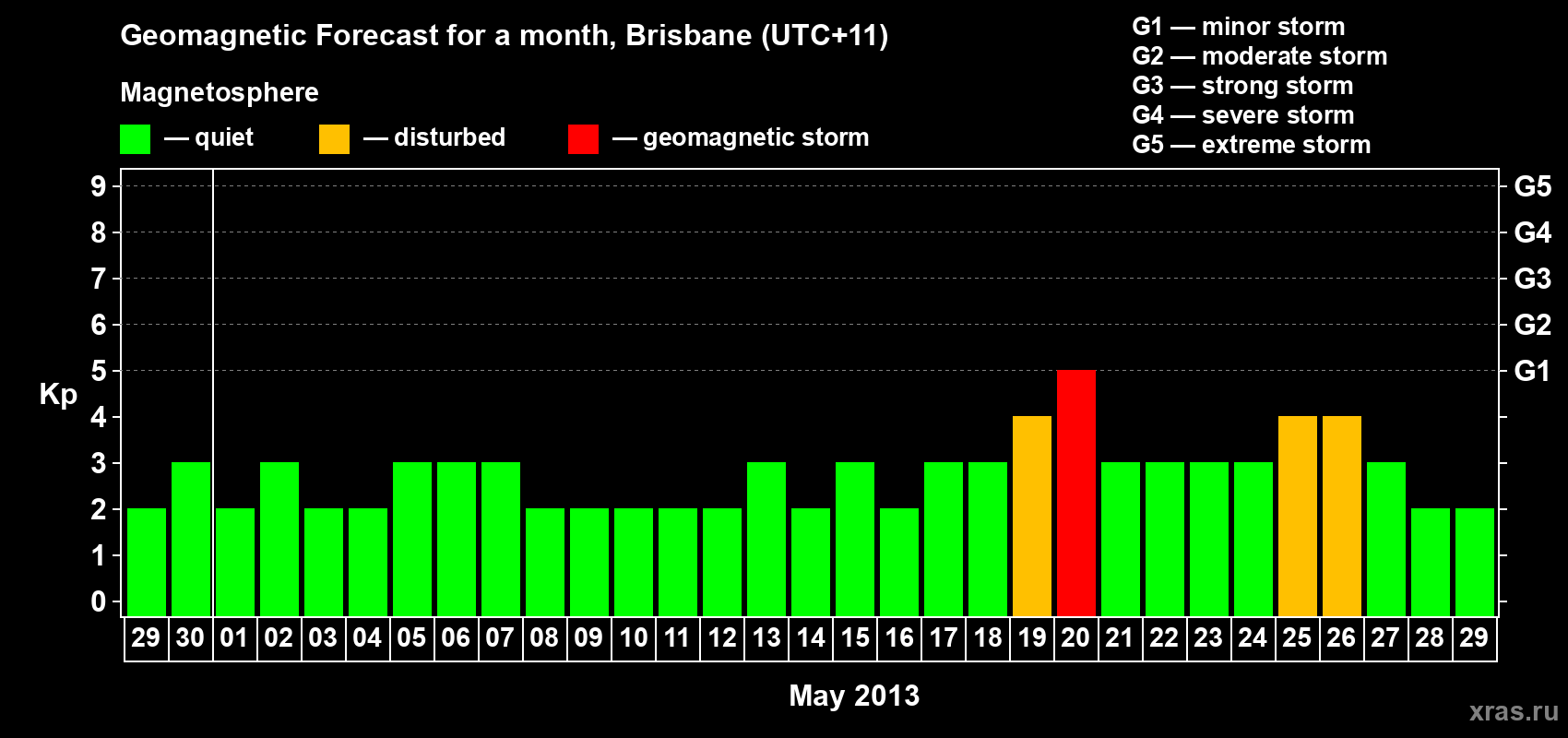 Forecast of the daily maximal value of geomagnetic index&nbsp;Kp for <b>1 month</b> (31 days) <b>from Apr 29, 2013 to May 29, 2013</b>