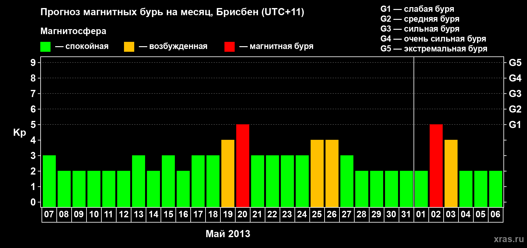 Прогноз максимального суточного геомагнитного индекса&nbsp;Kp на <b>1 месяц</b> (31 день) <b>с 07 мая по 06 июня 2013 г</b>