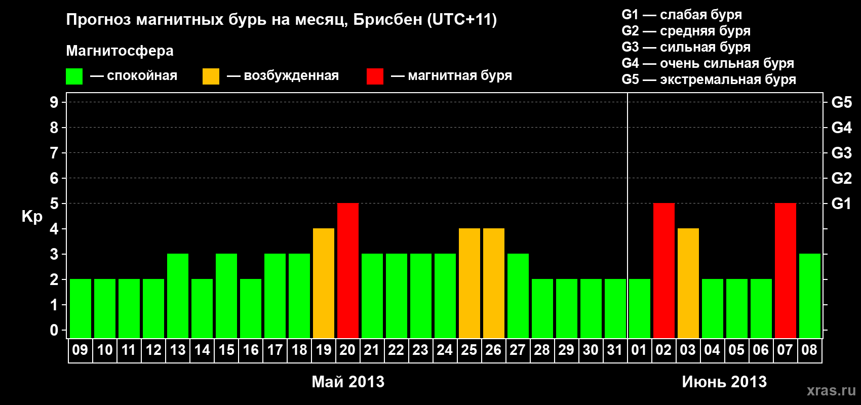 Прогноз максимального суточного геомагнитного индекса&nbsp;Kp на <b>1 месяц</b> (31 день) <b>с 09 мая по 08 июня 2013 г</b>