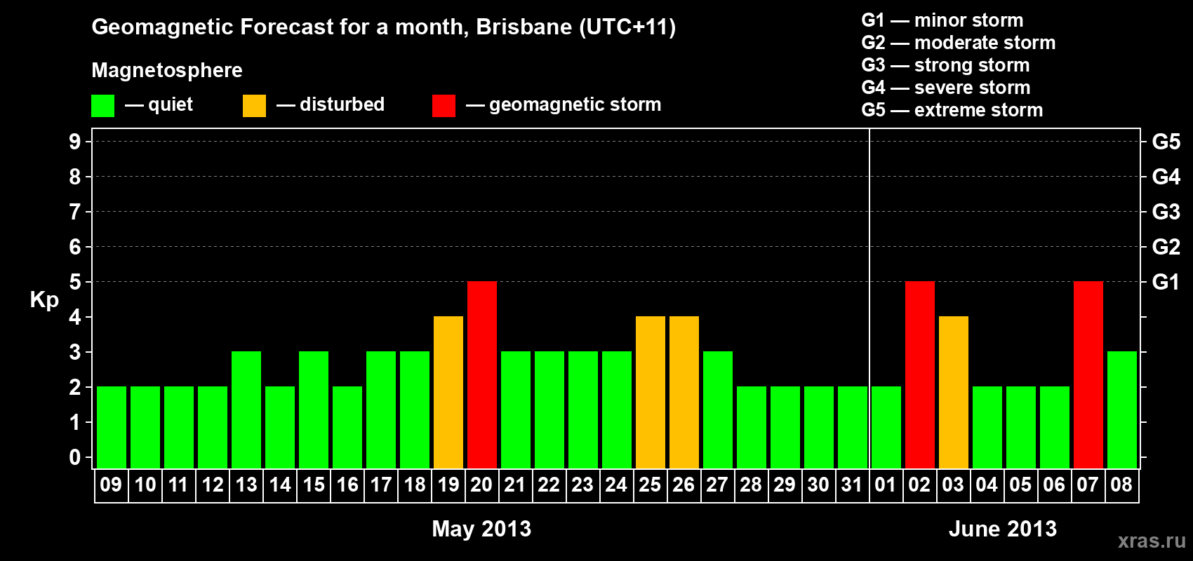 Forecast of the daily maximal value of geomagnetic index&nbsp;Kp for <b>1 month</b> (31 days) <b>from May 09, 2013 to Jun 08, 2013</b>