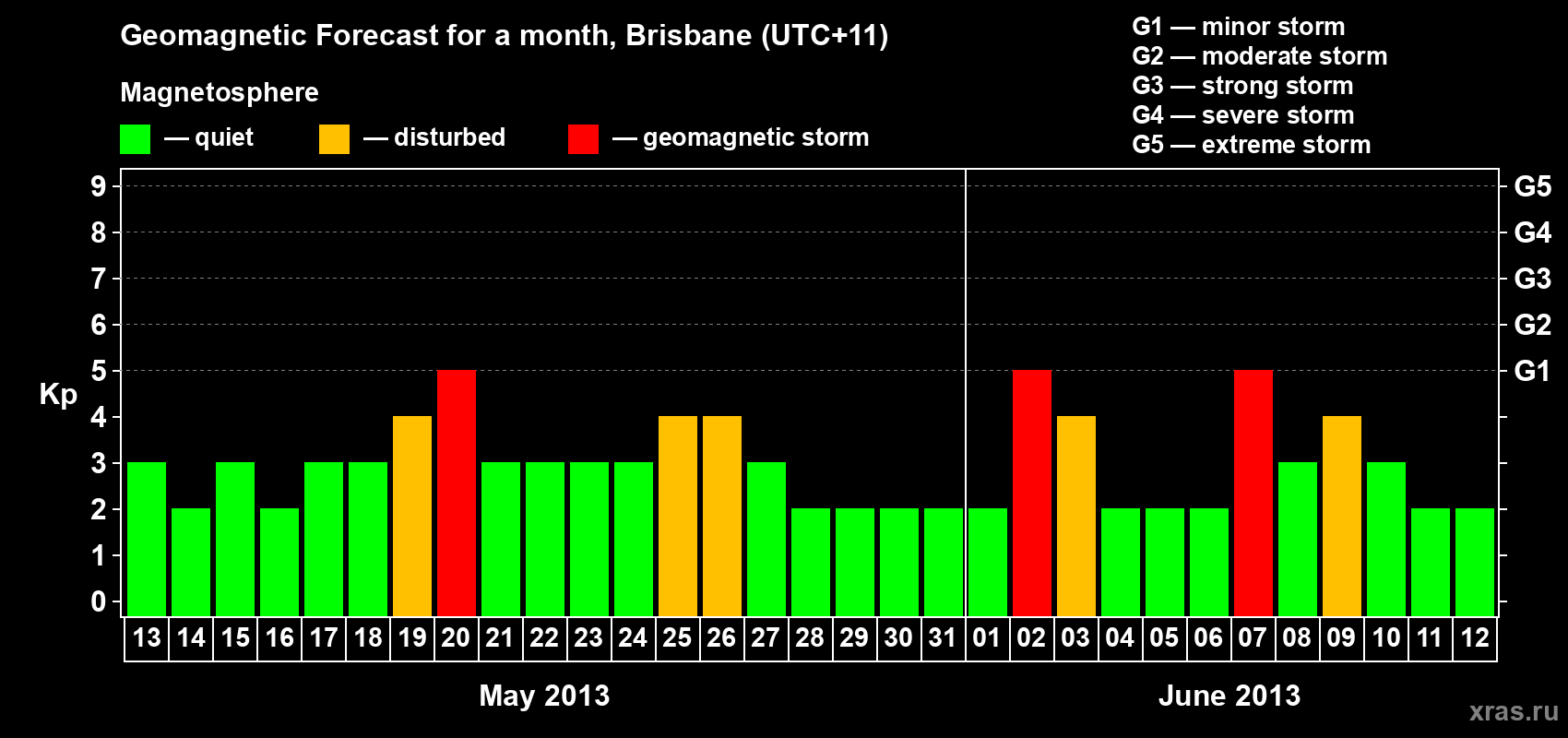 Forecast of the daily maximal value of geomagnetic index&nbsp;Kp for <b>1 month</b> (31 days) <b>from May 13, 2013 to Jun 12, 2013</b>