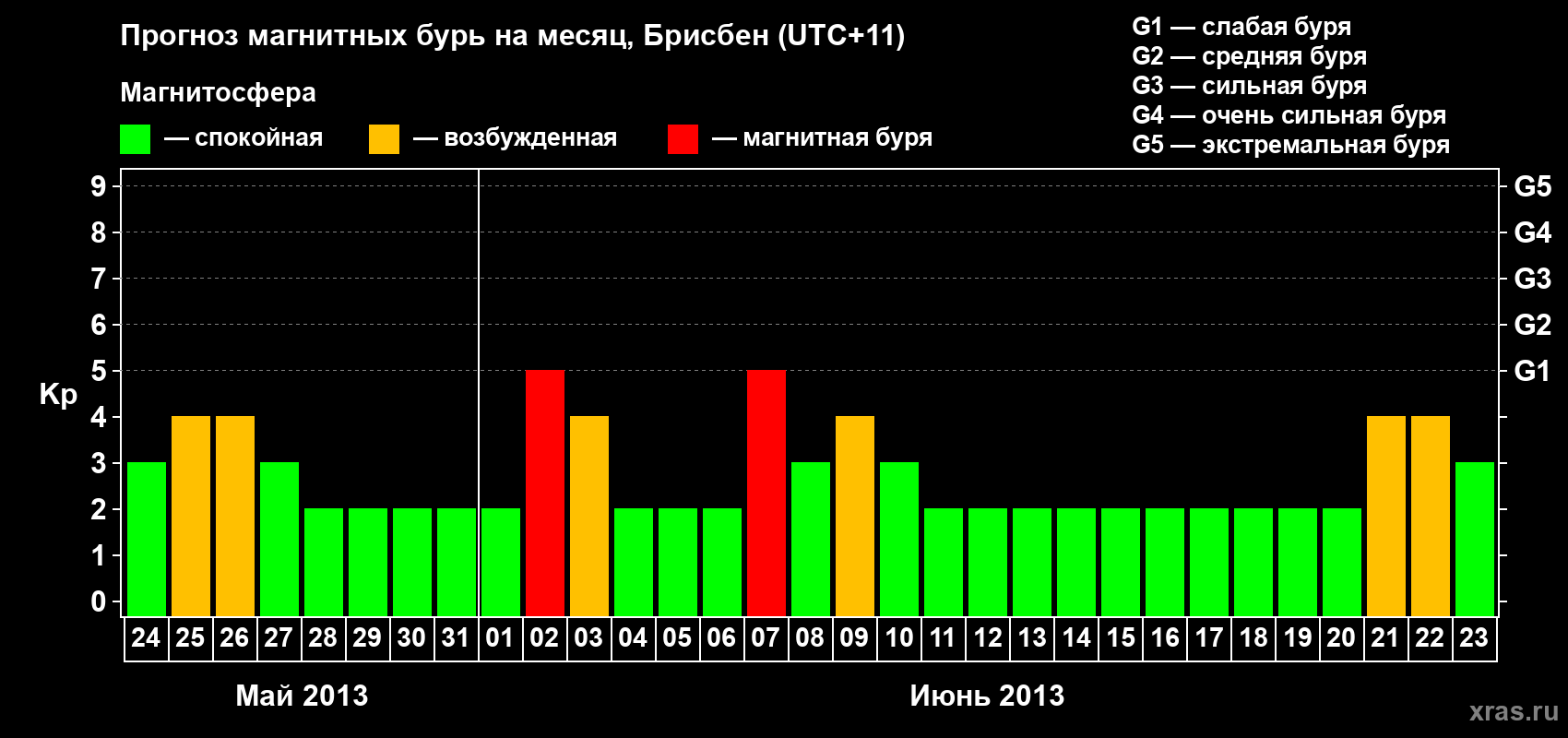 Прогноз максимального суточного геомагнитного индекса&nbsp;Kp на <b>1 месяц</b> (31 день) <b>с 24 мая по 23 июня 2013 г</b>