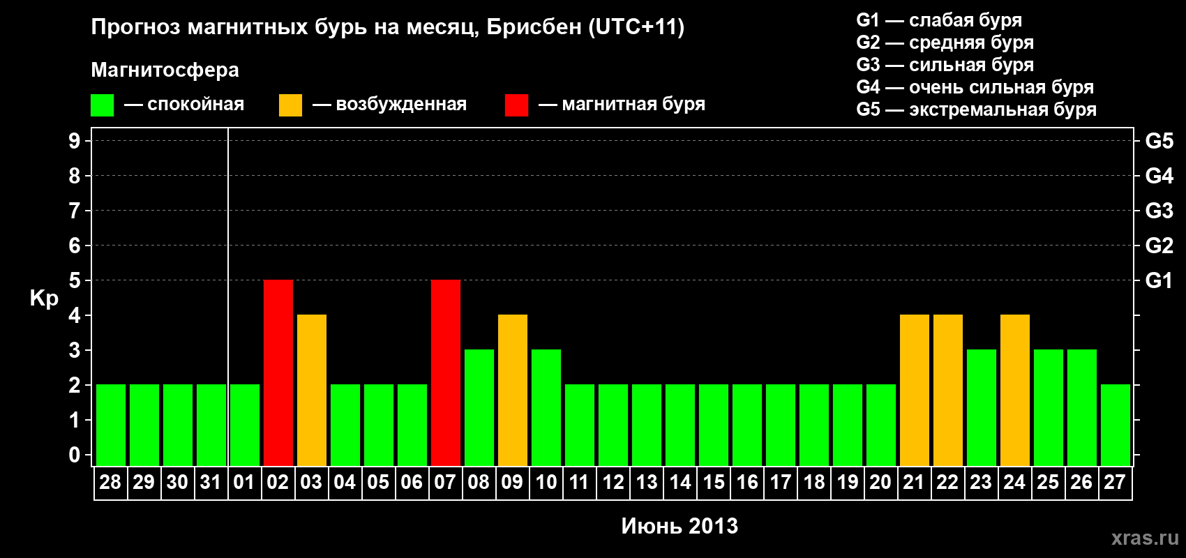 Прогноз максимального суточного геомагнитного индекса&nbsp;Kp на <b>1 месяц</b> (31 день) <b>с 28 мая по 27 июня 2013 г</b>