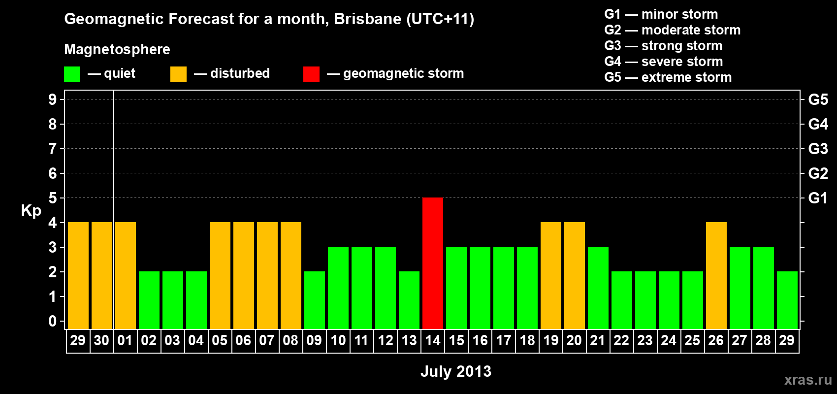 Forecast of the daily maximal value of geomagnetic index Kp for <b>1 month</b> (31 days) <b>from Jun 29, 2013 to Jul 29, 2013</b>