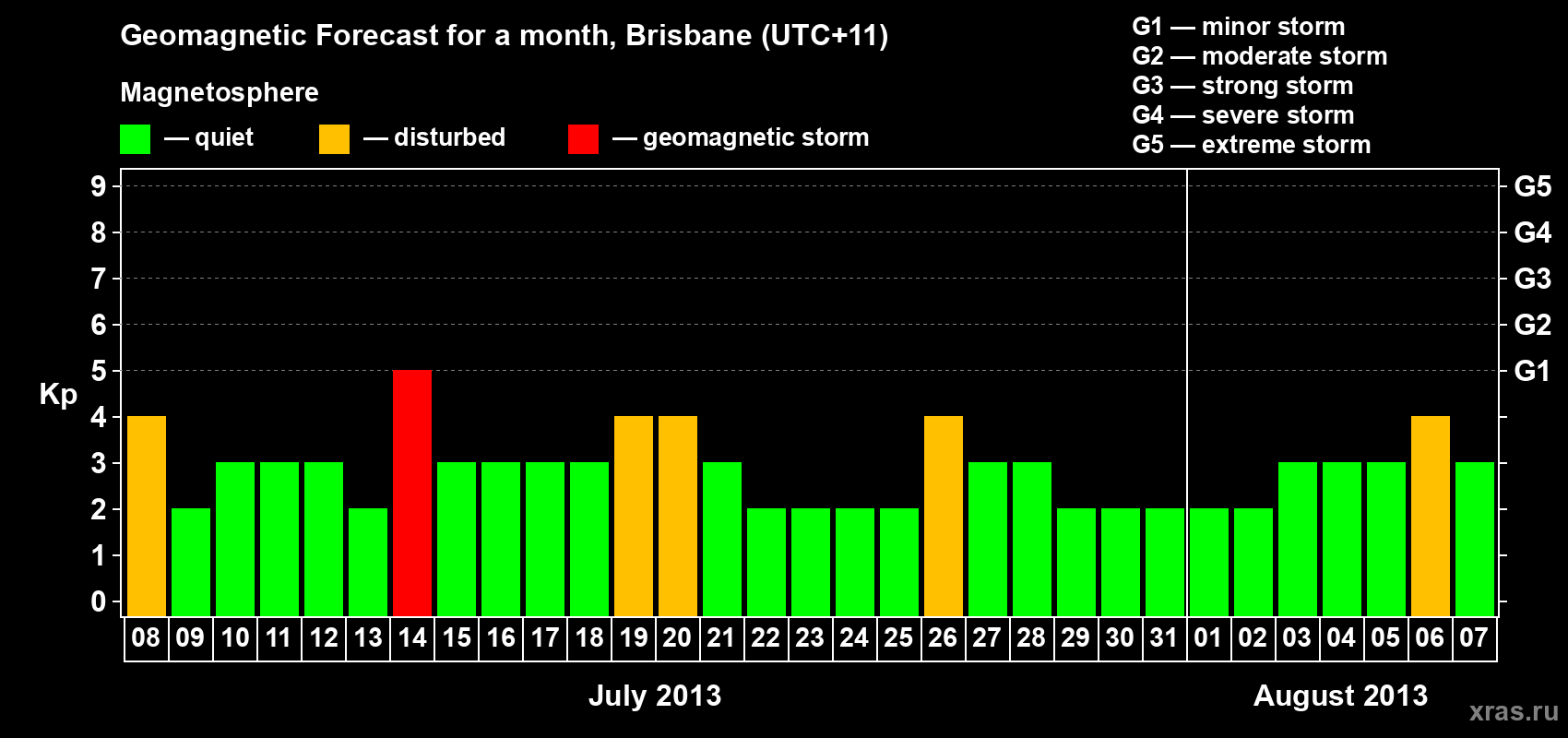 Forecast of the daily maximal value of geomagnetic index Kp for <b>1 month</b> (31 days) <b>from Jul 08, 2013 to Aug 07, 2013</b>