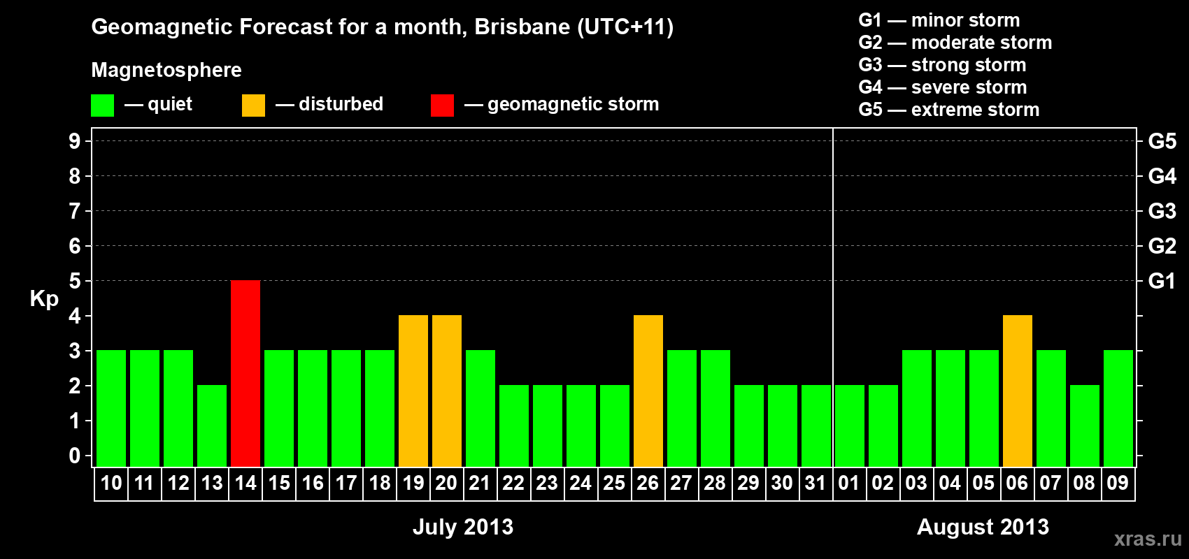 Forecast of the daily maximal value of geomagnetic index&nbsp;Kp for <b>1 month</b> (31 days) <b>from Jul 10, 2013 to Aug 09, 2013</b>