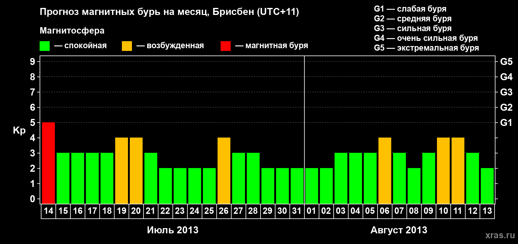 Прогноз максимального суточного геомагнитного индекса&nbsp;Kp на <b>1 месяц</b> (31 день) <b>с 14 июля по 13 августа 2013 г</b>