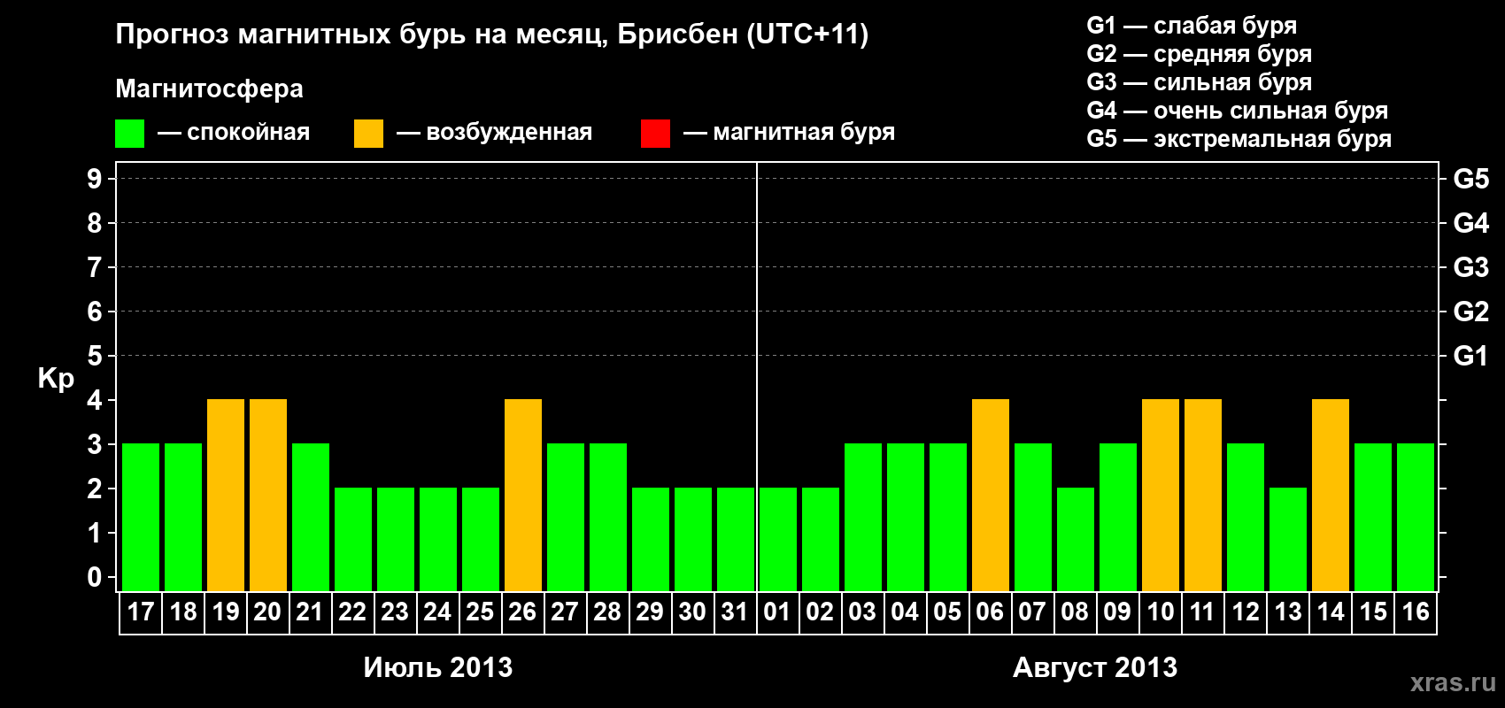 Прогноз максимального суточного геомагнитного индекса&nbsp;Kp на <b>1 месяц</b> (31 день) <b>с 17 июля по 16 августа 2013 г</b>