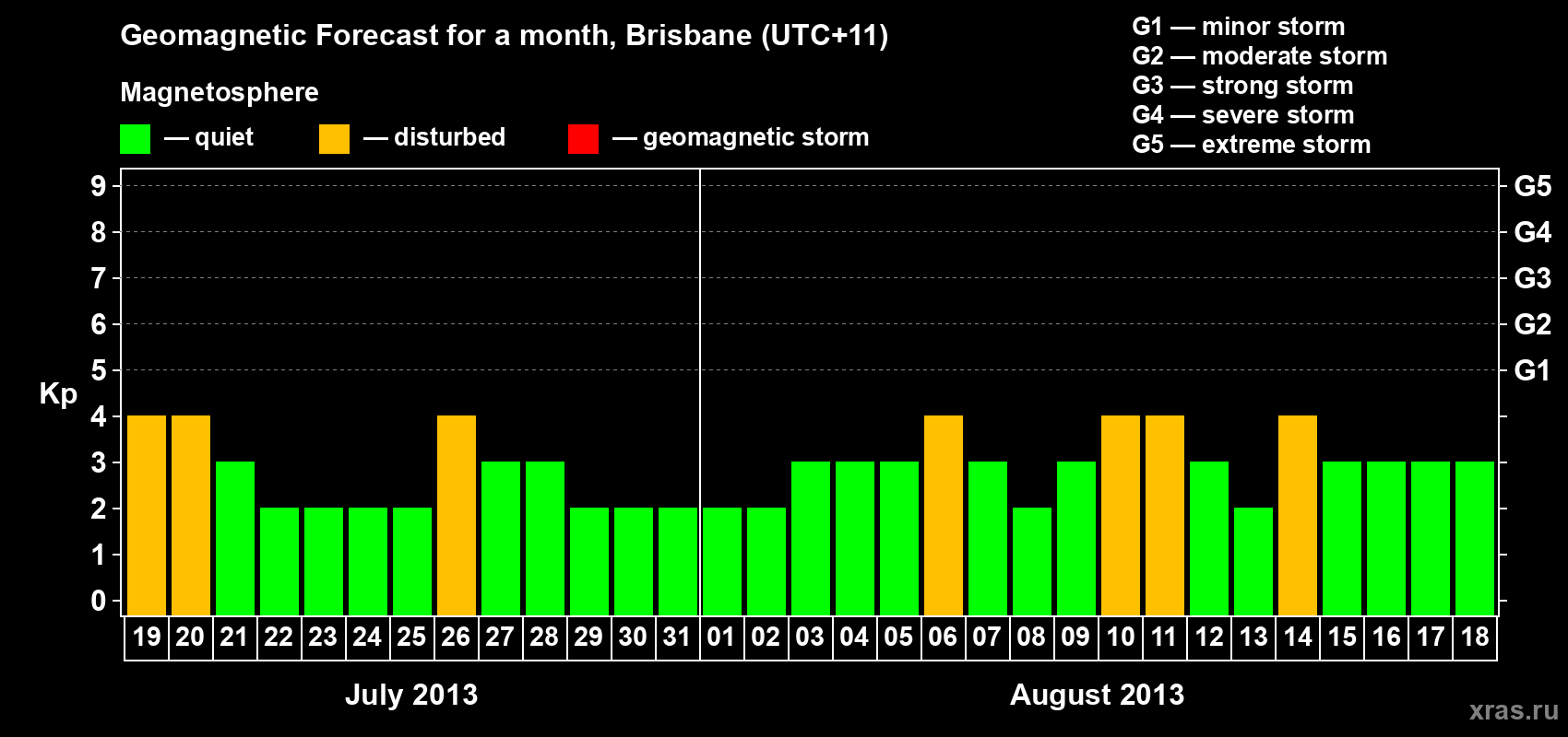 Forecast of the daily maximal value of geomagnetic index&nbsp;Kp for <b>1 month</b> (31 days) <b>from Jul 19, 2013 to Aug 18, 2013</b>