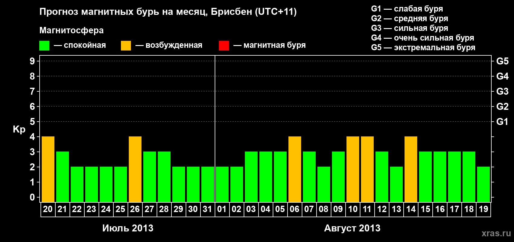 Прогноз максимального суточного геомагнитного индекса&nbsp;Kp на <b>1 месяц</b> (31 день) <b>с 20 июля по 19 августа 2013 г</b>