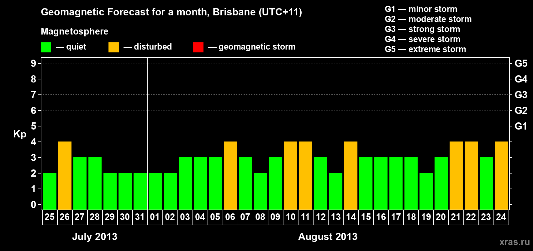 Forecast of the daily maximal value of geomagnetic index Kp for <b>1 month</b> (31 days) <b>from Jul 25, 2013 to Aug 24, 2013</b>