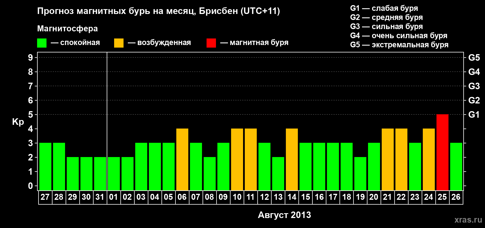 Прогноз максимального суточного геомагнитного индекса&nbsp;Kp на <b>1 месяц</b> (31 день) <b>с 27 июля по 26 августа 2013 г</b>