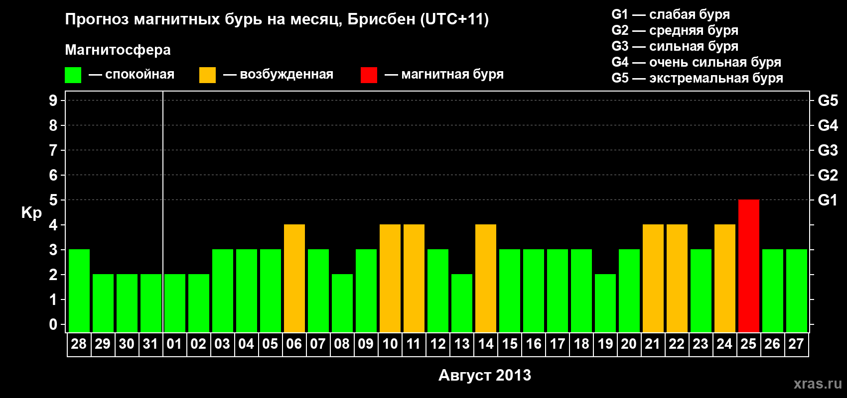 Прогноз максимального суточного геомагнитного индекса Kp на <b>1 месяц</b> (31 день) <b>с 28 июля по 27 августа 2013 г</b>